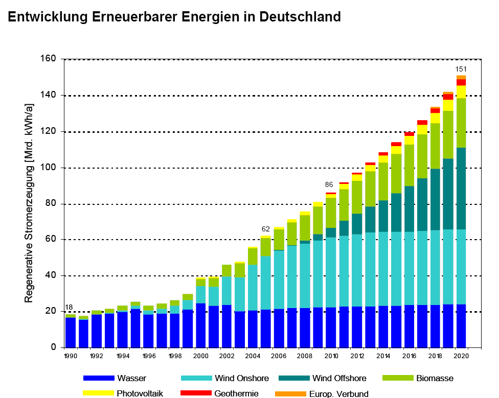 Entw Erneuerbare Energien Deutschland