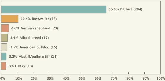 fatal-dog-bites-by-breed