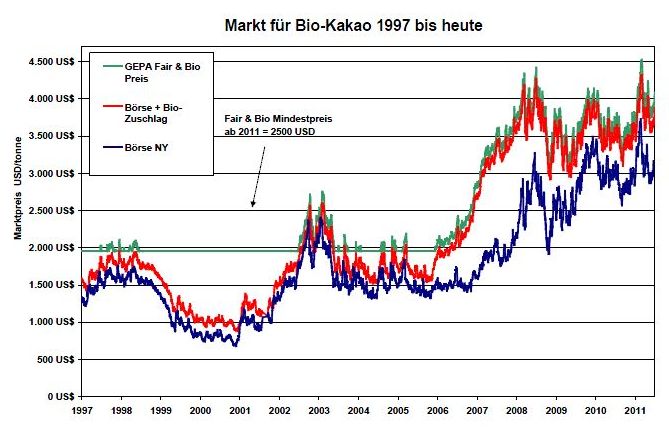 Kakao-Preis 2011-07-05