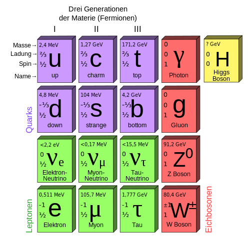 500px-Standard Model of Elementary Parti