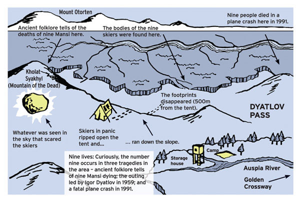 reconstuction dyatlov pass