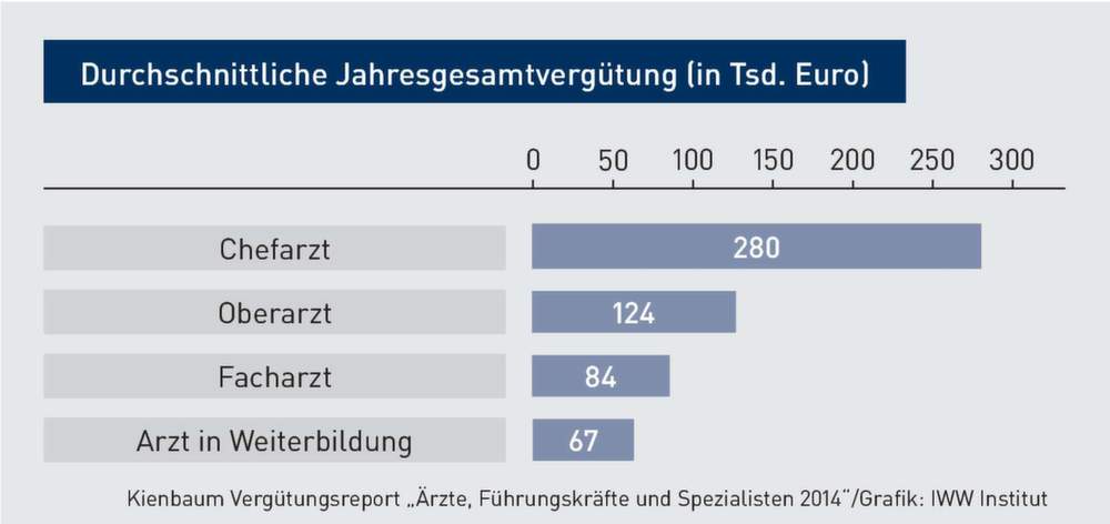 1503-arztgehaelter-im-vergleich