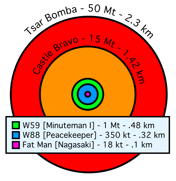 Comparative nuclear fireball sizes