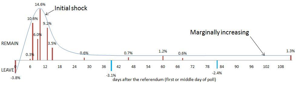 Brexit-polls-oct-2016