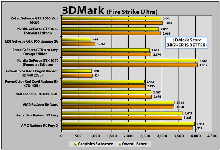 zotac-geforce-gtx-1060-mini-3dmark-fs-ul