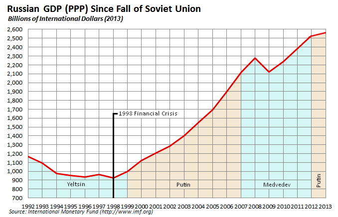 Russian economy since fall of Soviet Uni