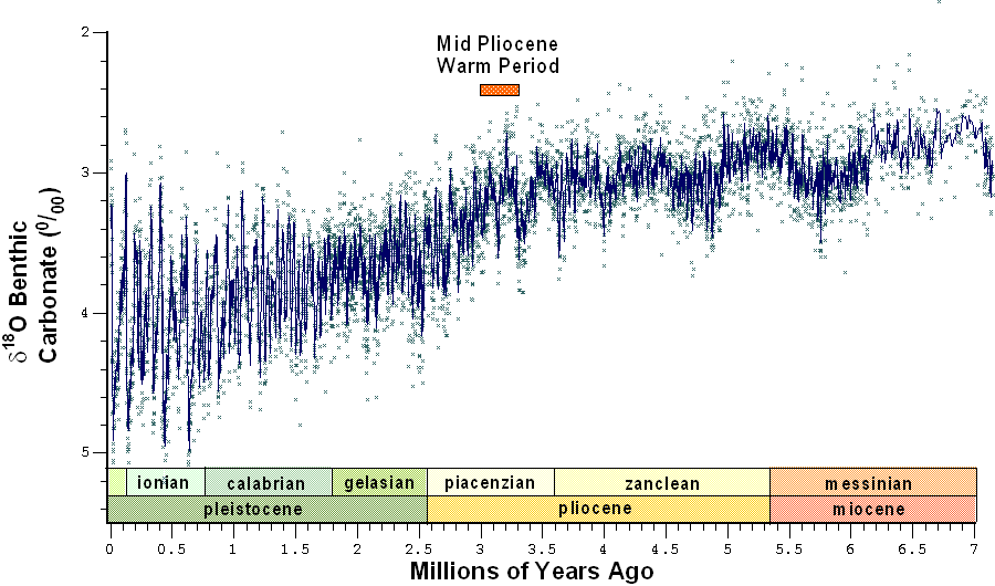 Pliocene benthic carbonate 18O