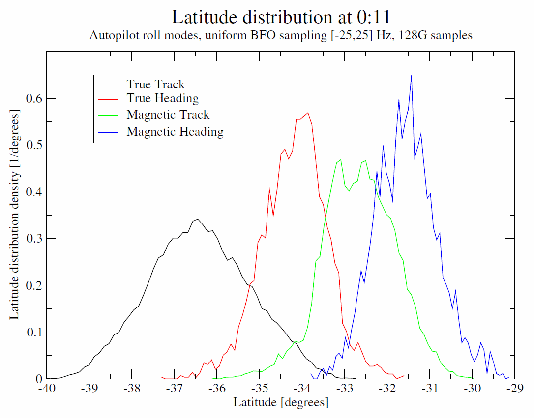 HR lat dist