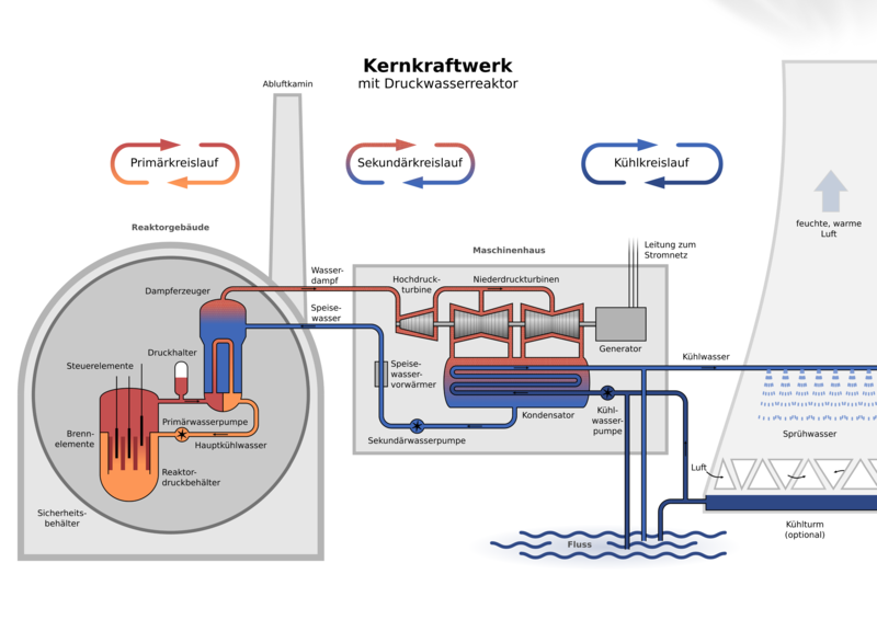 800px-Kernkraftwerk mit Druckwasserreakt