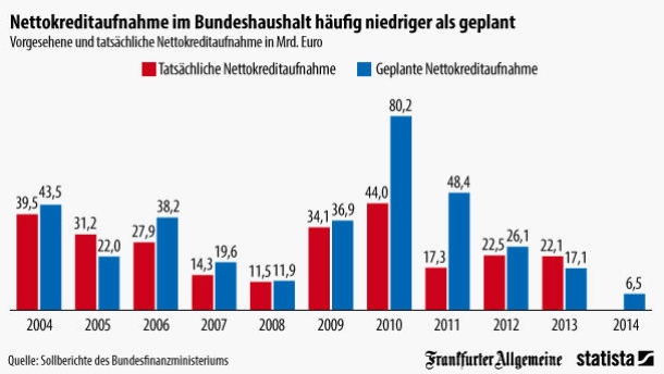 die-nettokreditaufnahme-geht-seit-dem-ja