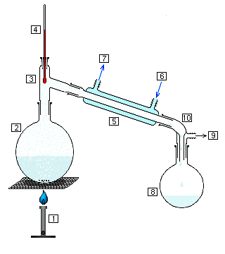 Simple chem distillation