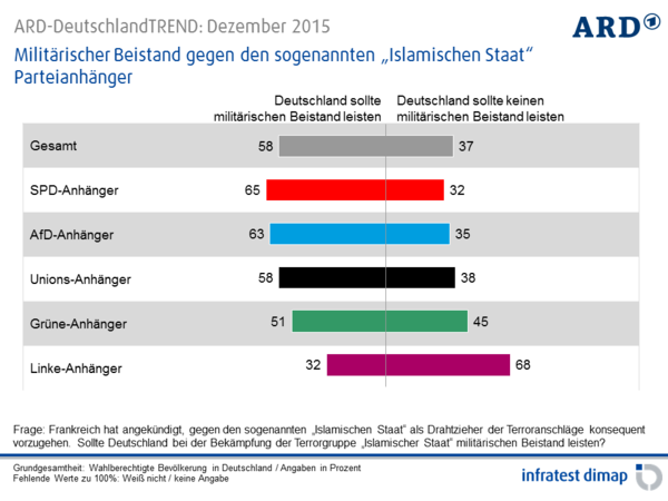 csm ARD-DeutschlandTREND Dezember2015 13