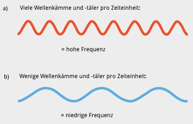 WellenlaengeFrequenz