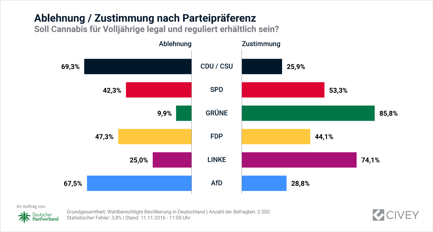 11112016-Auswertung cannabis-partei