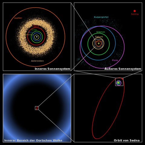 480px-Oort cloud Sedna orbit-de.svg