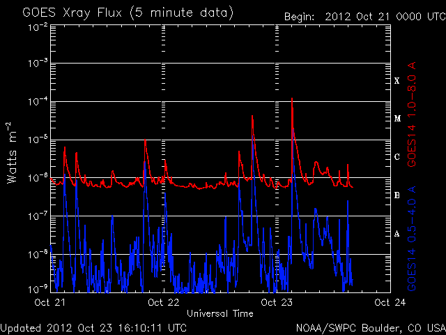 noaa xrays