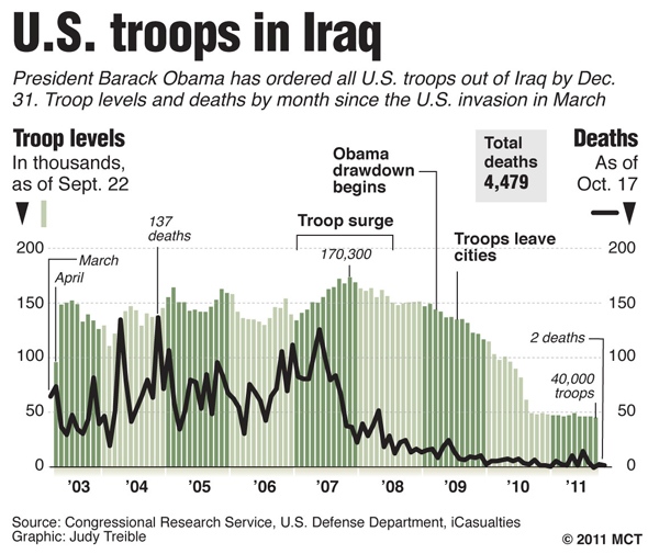 Us troops in Iraq
