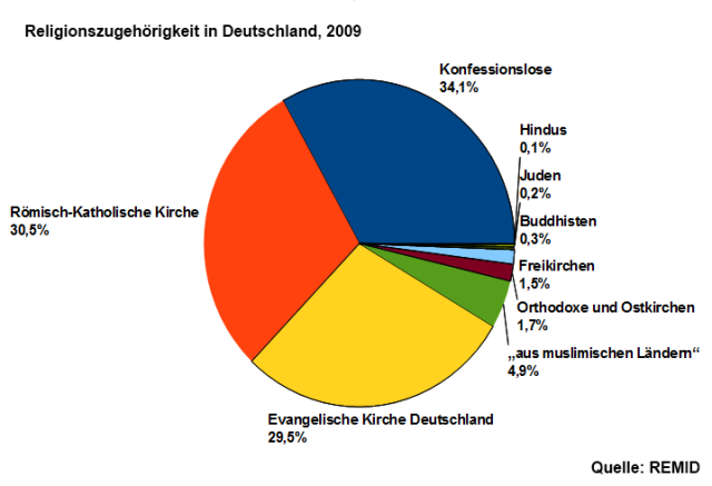 diagramm religion1