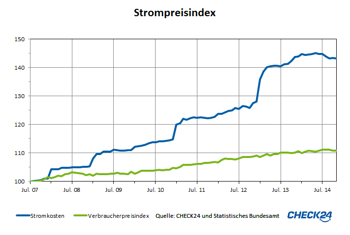 strompreisindex