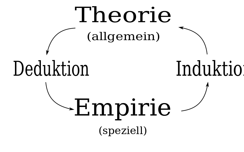 Induktion Deduktion