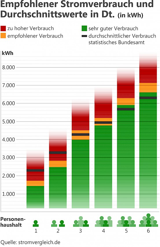 So hoch ist der Stromverbrauch im Single-Haushalt - enera