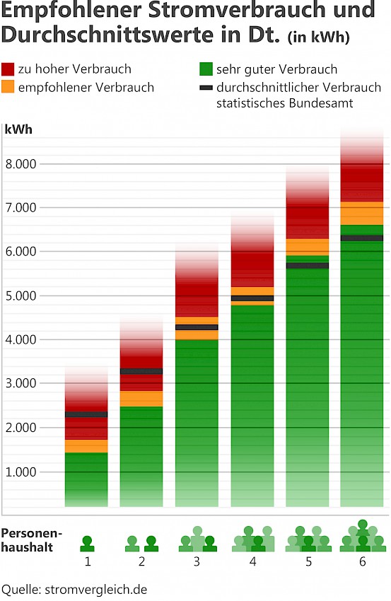 empfohlener stromverbrauch-gross