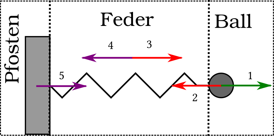 Feder Ball Kraefte Zentrifugal