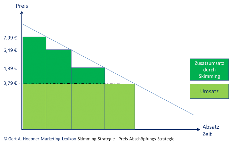 800px-Skimming-Strategie - Preis-AbschC3