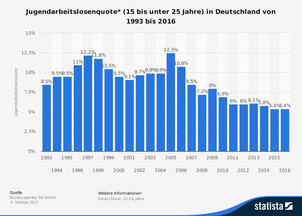 statistic id440534 jugendarbeitslosenquo