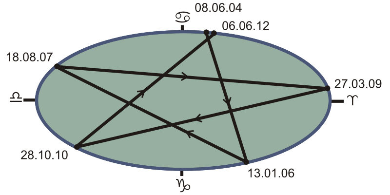 Venus pentagramm