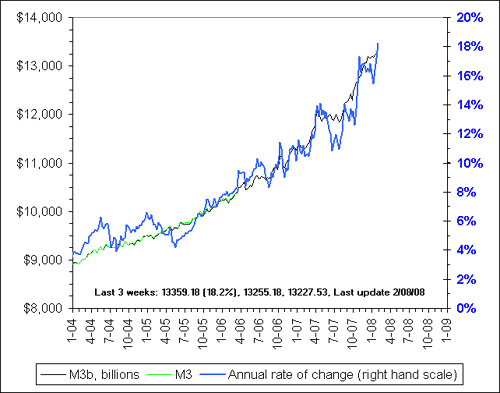 dollar-geldmenge m3