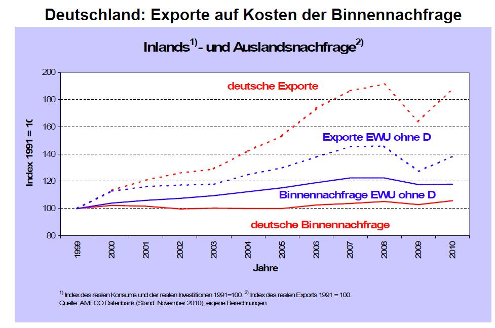 Deutschland25252C2BExporte25252C2BGraph2