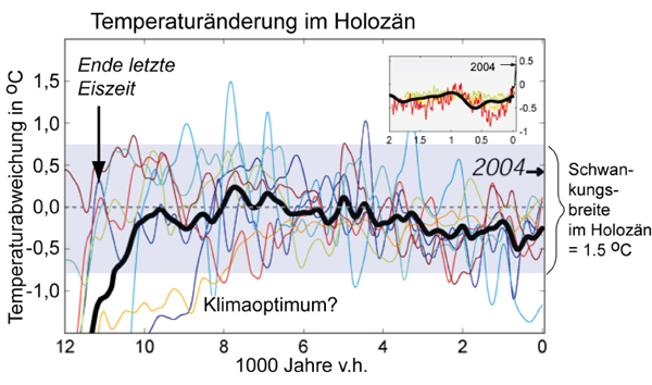 temperatur holozaen