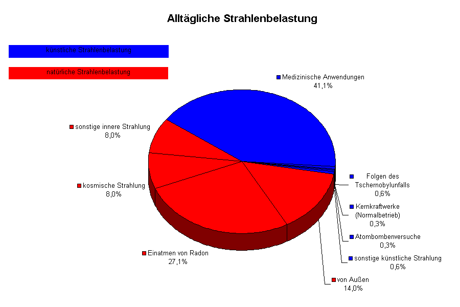 Strahlenbelastungen