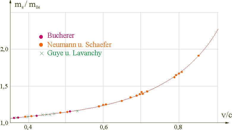 Versuch von Bucherer Bild