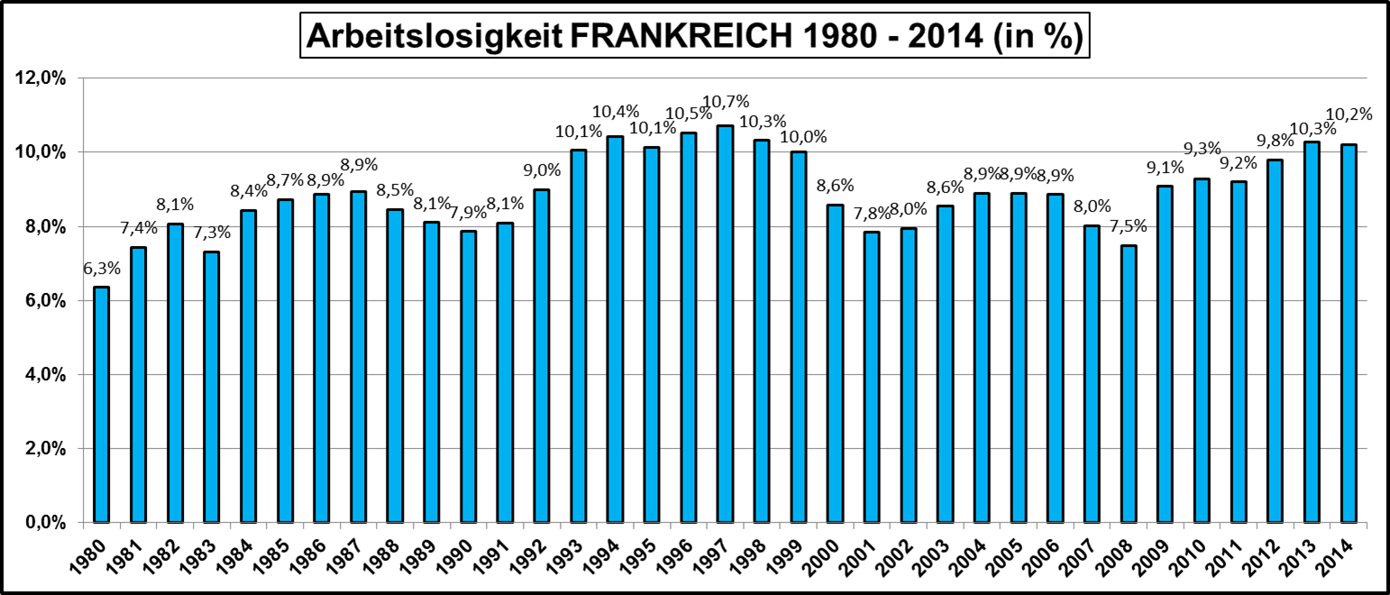 Arbeitslosigkeit-Frankreich-1980-2014