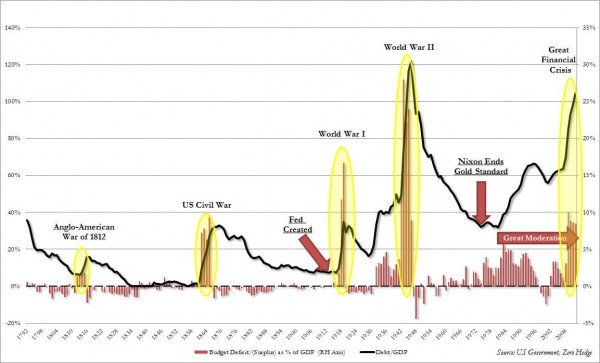 US-Debt-to-GDP-Since-Independence 1-600x