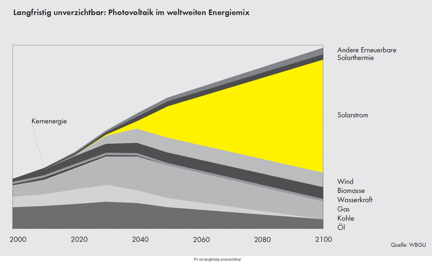 pv im weltweiten Energiemix