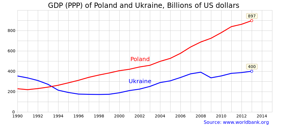 1000px-GDP PPP Poland en.svg