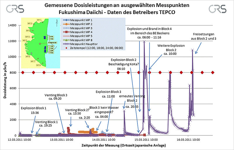 800px-Gemessene Dosisleistungen an Messp