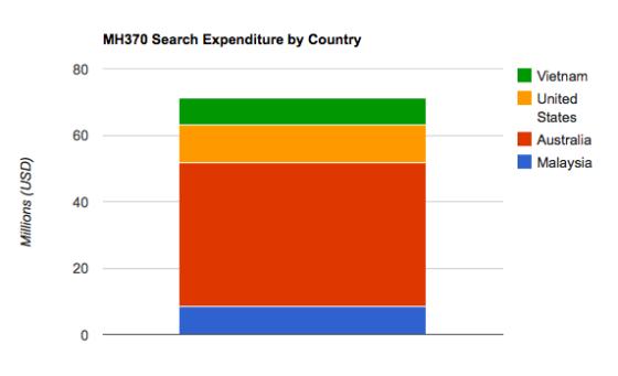 mh370 flight expenditure