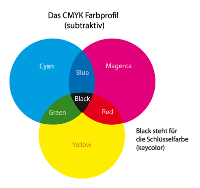 CMYK Farbprofil