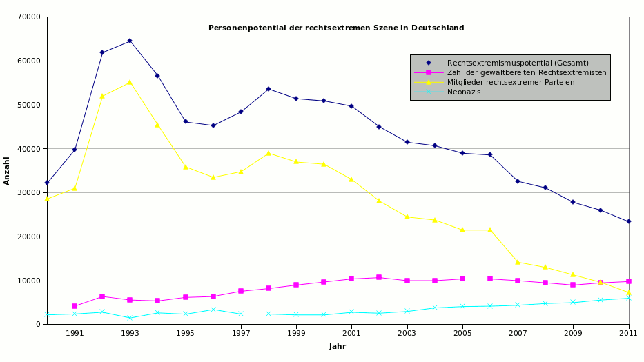 Rechtsextremismuspotential in Deutschlan