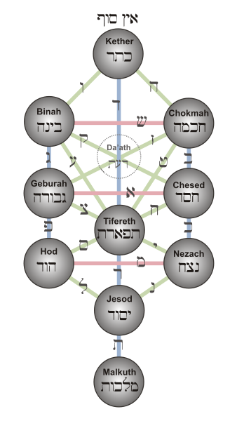 338px-Tree of Life 28Sephiroth29.svg