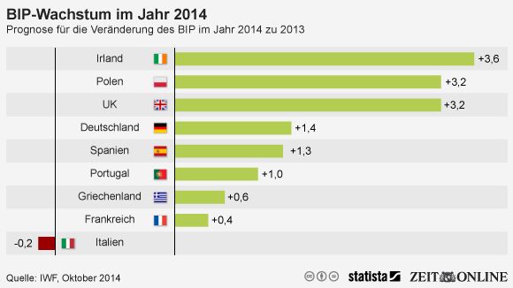 bip wachstum europa 540x304