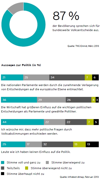 emnid-umfrage2013