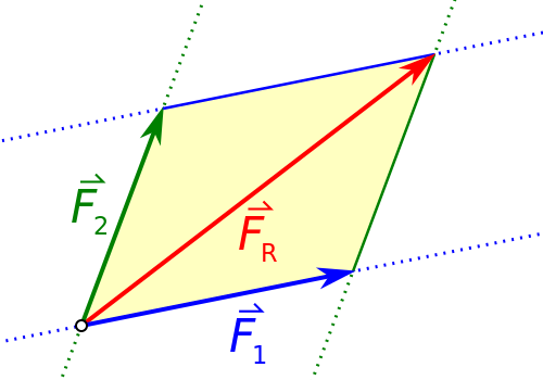 Kraefteparallelogramm