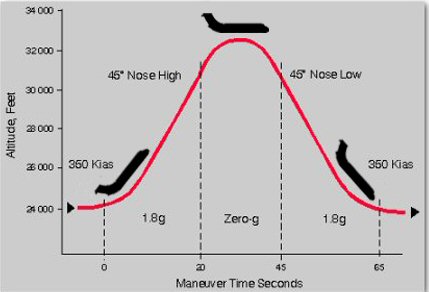 Zero gravity flight trajectory C9-565