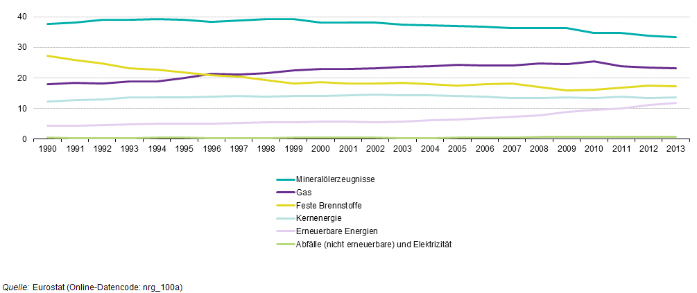 Gross inland consumption2C EU-282C 1990E