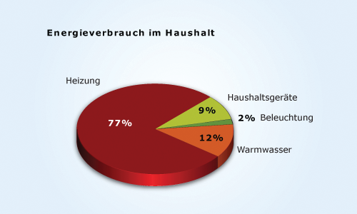 Energieverbrauch-im-Haushal